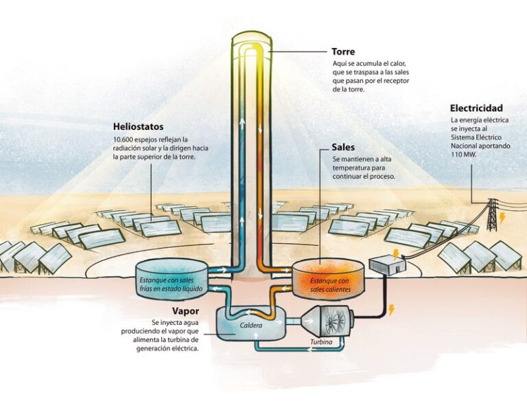 Complejo Solar Cerro Dominador La Primera Planta Termosolar De Am Rica