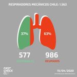 Chile tiene ocupado un 60% de sus respiradores mecánicos (prom): #Real