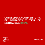 Chile supera a China en total de contagios y tasa de mortalidad: #Real