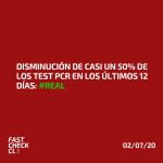 Disminución de casi un 50% de los test PCR en los últimos 12 días: #Real