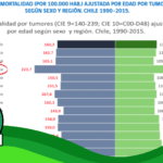 Antofagasta es la región con la tasa de mortalidad por cáncer más alta del país: #Real