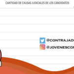 Gráfico con el número de causas judiciales de candidatos presidenciales: #Engañoso