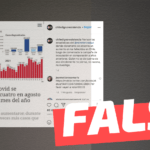 “Las muertes por Covid se multiplicaron por cuatro en agosto respecto al mismo mes del año pasado”: #Falso