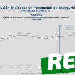 Según estudio, la percepción de inseguridad en Chile llegó a su máximo histórico: #Real