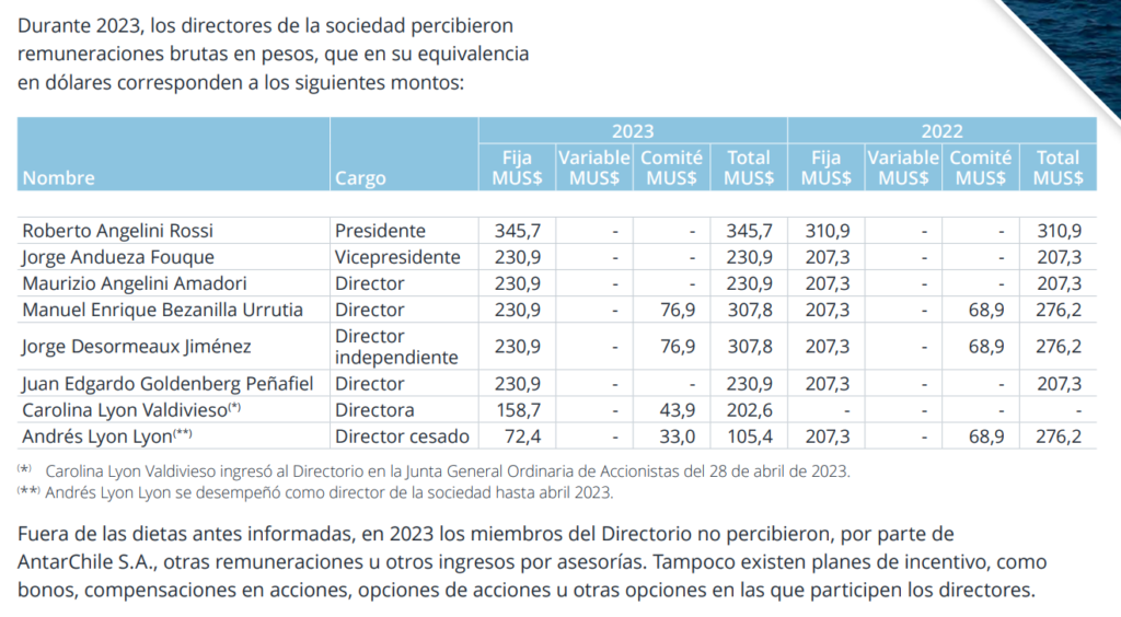 Sueldo del esposo de Matthei en AntarChile, matriz de los Angelini.