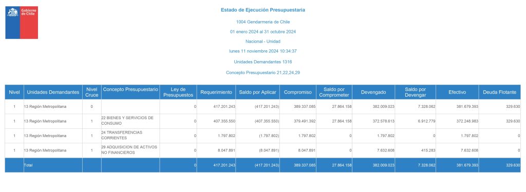 Ejecución presupuestaria Cárcel de Alta Seguridad, Máxima Seguridad y Capitán Yáber. Fuente: Solicitud de transparencia a Gendarmería.