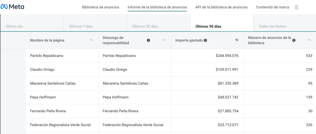 Reporte de anunciantes políticos en Meta Ad Library.