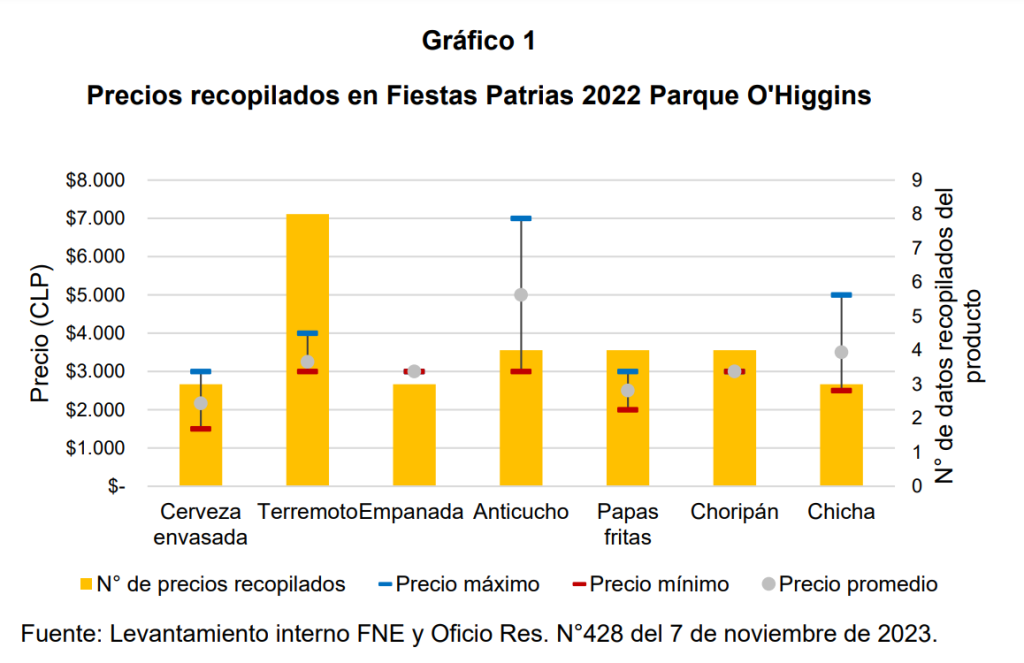 Variación de precios en las fondas del Parque O'Higgins 2023. Fuente: FNE.