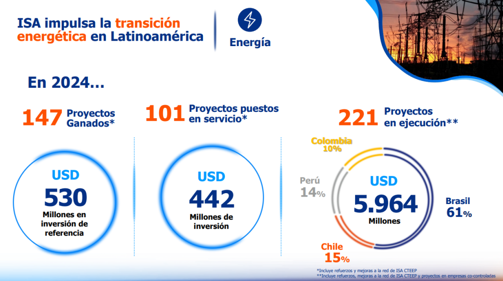 Inversiones eléctricas del Grupo ISA.